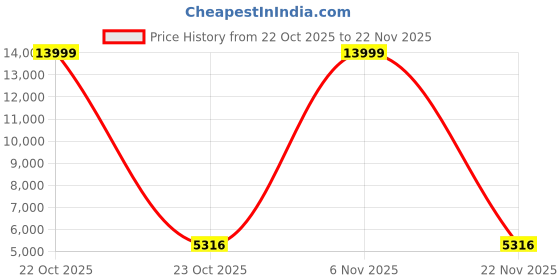 myntra.com TIKODI Embroidered Sequinned Semi-Stitched Lehenga & Unstitched Blouse With Dupatta tikodi Price History Graph from 22 Oct 2025 to 22 Nov 2025