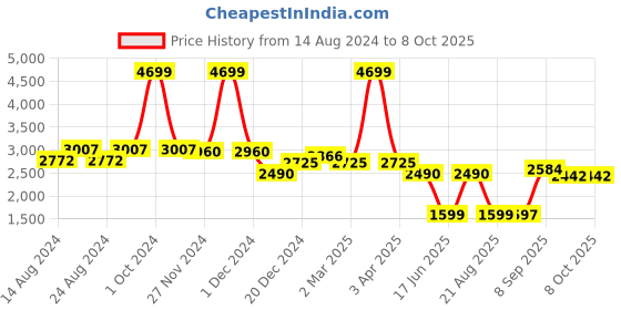 myntra.com TIKODI Embroidered Thread Work Semi-Stitched Lehenga & Unstitched Blouse With Dupatta tikodi Price History Graph from 14 Aug 2024 to 8 Oct 2025