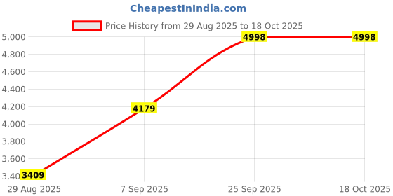 myntra.com TIKODI Floral Embroidered Georgette Semi-Stitched Lehenga With Unstitched Blouse & Dupatta tikodi Price History Graph from 29 Aug 2025 to 18 Oct 2025