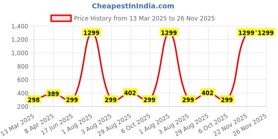 myntra.com TIKODI Mandarin Collar Shirt Style Top tikodi Price History Graph from 13 Mar 2025 to 26 Nov 2025