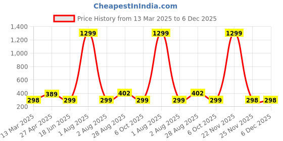 myntra.com TIKODI Mandarin Collar Shirt Style Top tikodi Price History Graph from 13 Mar 2025 to 5 Dec 2025