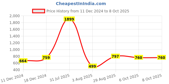 myntra.com TIKODI Plain Satin Silk Saree tikodi Price History Graph from 11 Dec 2024 to 8 Oct 2025