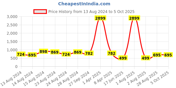 myntra.com TIKODI Printed Shirt & Trouser Co-Ords tikodi Price History Graph from 13 Aug 2024 to 4 Oct 2025