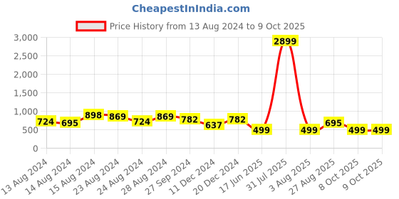 myntra.com TIKODI Printed Shirt With Trouser Co-Ords tikodi Price History Graph from 13 Aug 2024 to 9 Oct 2025