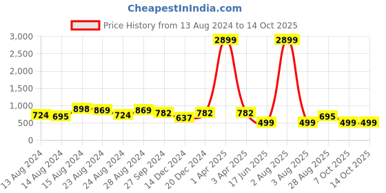 myntra.com TIKODI Printed Shirt With Trousers Co-Ords tikodi Price History Graph from 13 Aug 2024 to 13 Oct 2025