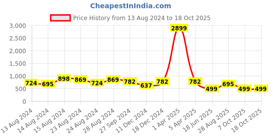 myntra.com TIKODI Printed Shirt With Trousers Co-Ords tikodi Price History Graph from 13 Aug 2024 to 18 Oct 2025