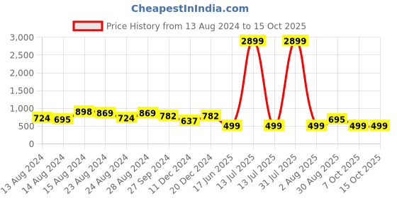 myntra.com TIKODI Printed Shirt With Trousers Co-Ords tikodi Price History Graph from 13 Aug 2024 to 14 Oct 2025