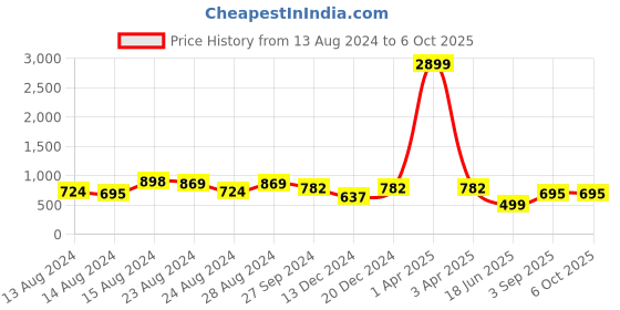 myntra.com TIKODI Printed Top With Trouser Co-Ords tikodi Price History Graph from 13 Aug 2024 to 6 Oct 2025