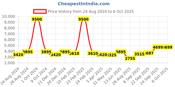 myntra.com TIKODI Red & Gold-Toned Embroidered Sequinned Semi-Stitched Lehenga & Unstitched Blouse With Dupatta tikodi Price History Graph from 24 Aug 2024 to 4 Oct 2025