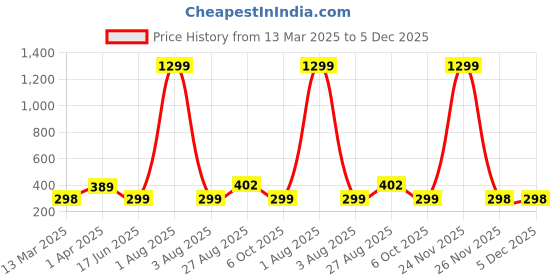 myntra.com TIKODI Solid Mandarin Collar Shirt Style Top tikodi Price History Graph from 13 Mar 2025 to 5 Dec 2025