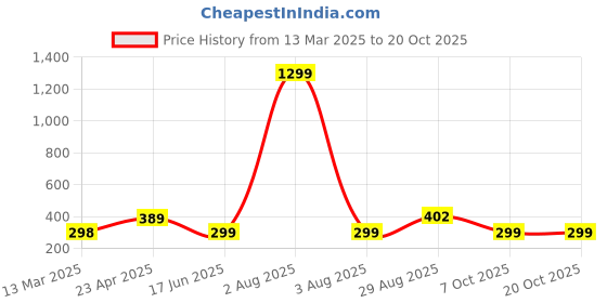 myntra.com tikodi TIKODIwomen Solid Mandarin Collar Shirt Style Top tikodi Price History Graph from 13 Mar 2025 to 20 Oct 2025