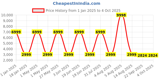 myntra.com TILISM Abstract Printed High Low  Satin Fit & Flare Dress tilism Price History Graph from 1 Jan 2025 to 4 Oct 2025