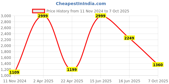 myntra.com TILISM Abstract Printed Silk Fit & Flare Dress tilism Price History Graph from 11 Nov 2024 to 7 Oct 2025