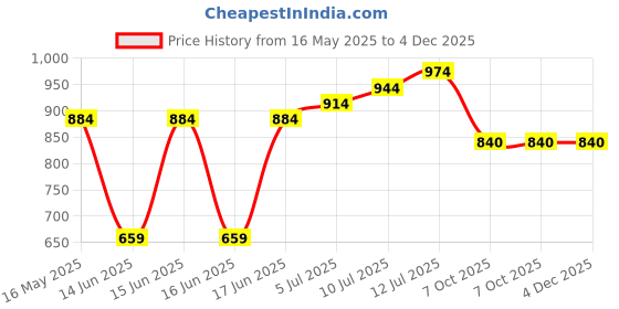 myntra.com TILISM Boys Floral Printed Short Sleeves Pure Cotton Shirt With Shorts tilism Price History Graph from 16 May 2025 to 4 Dec 2025
