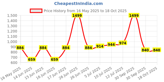 myntra.com TILISM Boys Floral Printed Short Sleeves Pure Cotton Shirt With Shorts tilism Price History Graph from 16 May 2025 to 18 Oct 2025