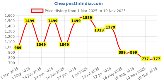 myntra.com TILISM Boys Printed Pure Cotton Shirt With Shorts tilism Price History Graph from 1 Mar 2025 to 18 Nov 2025