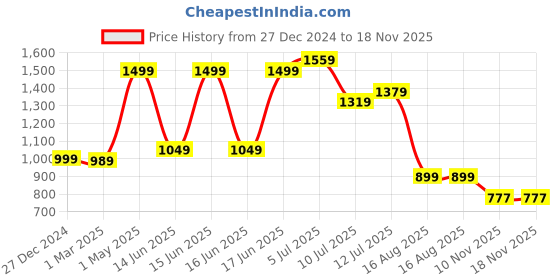 myntra.com TILISM Boys Printed Shirt Collar Short Sleeves Pure Cotton Shirt With Shorts tilism Price History Graph from 27 Dec 2024 to 17 Nov 2025