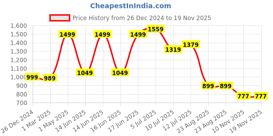 myntra.com TILISM Boys Printed Shirt Collar Short Sleeves Pure Cotton Shirt With Shorts tilism Price History Graph from 26 Dec 2024 to 18 Nov 2025