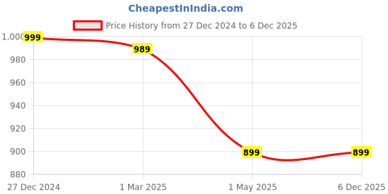 myntra.com TILISM Boys Printed Shirt Collar Short Sleeves Pure Cotton Shirt With Shorts tilism Price History Graph from 27 Dec 2024 to 5 Dec 2025