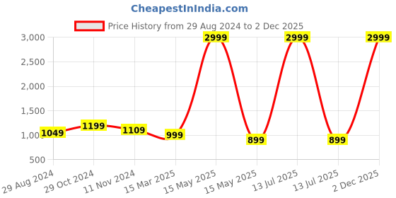 myntra.com TILISM Boys Printed Shirt with Shorts tilism Price History Graph from 29 Aug 2024 to 2 Dec 2025
