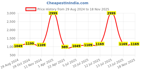 myntra.com TILISM Boys Printed Shirt with Shorts tilism Price History Graph from 29 Aug 2024 to 18 Nov 2025