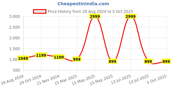 myntra.com TILISM Boys Printed Shirt with Shorts tilism Price History Graph from 29 Aug 2024 to 4 Oct 2025