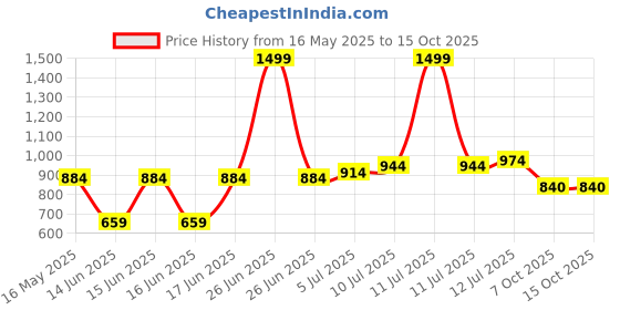 myntra.com TILISM Boys Printed Short Sleeves Pure Cotton Shirt With Shorts tilism Price History Graph from 16 May 2025 to 15 Oct 2025