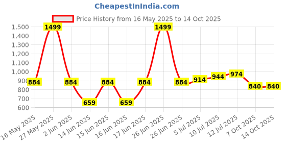 myntra.com TILISM Boys Printed Short Sleeves Pure Cotton Shirt With Shorts tilism Price History Graph from 16 May 2025 to 14 Oct 2025