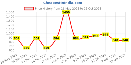 myntra.com TILISM Boys Printed Short Sleeves Pure Cotton Shirt With Shorts tilism Price History Graph from 16 May 2025 to 13 Oct 2025