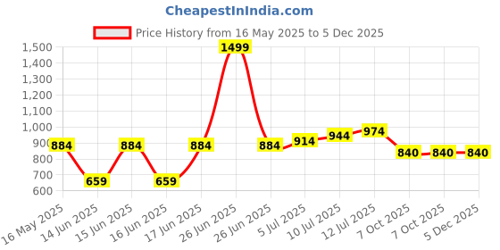 myntra.com TILISM Boys Printed Short Sleeves Pure Cotton Shirt With Shorts tilism Price History Graph from 16 May 2025 to 5 Dec 2025