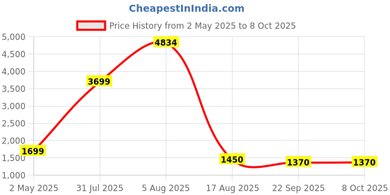 myntra.com TILISM Checked Fit & Flare Midi Dress tilism Price History Graph from 2 May 2025 to 7 Oct 2025