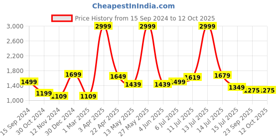 myntra.com TILISM Conversational Printed Shirt Collar Short Sleeves Shirt with Pyjamas tilism Price History Graph from 15 Sep 2024 to 12 Oct 2025