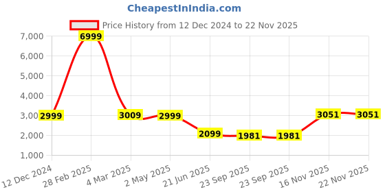 myntra.com TILISM Embellished Cotton Maxi Dress tilism Price History Graph from 12 Dec 2024 to 22 Nov 2025