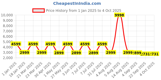 myntra.com TILISM Embellished High Low Net Fit & Flare Dress tilism Price History Graph from 1 Jan 2025 to 4 Oct 2025