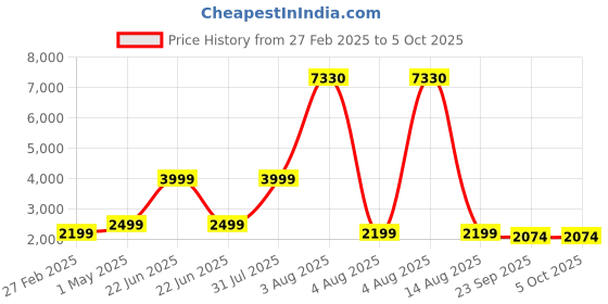 myntra.com TILISM Embellished Net A-Line Dress tilism Price History Graph from 27 Feb 2025 to 5 Oct 2025