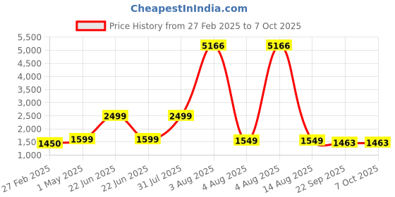 myntra.com TILISM Embellished Net A-Line Dress tilism Price History Graph from 27 Feb 2025 to 7 Oct 2025