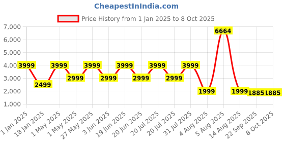 myntra.com TILISM Embellished Net Fit & Flare Maxi Dress tilism Price History Graph from 1 Jan 2025 to 6 Oct 2025