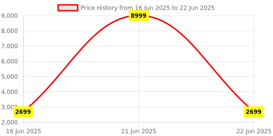 myntra.com TILISM Embellished Net Fit & Flare Maxi Dress tilism Price History Graph from 16 Jun 2025 to 22 Jun 2025