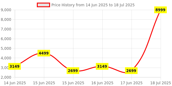 myntra.com TILISM Embellished Net Fit & Flare Maxi Dress tilism Price History Graph from 14 Jun 2025 to 17 Jun 2025