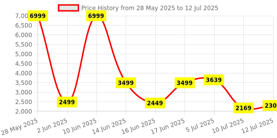 myntra.com TILISM Embellished Net Maxi Dress tilism Price History Graph from 28 May 2025 to 12 Jul 2025