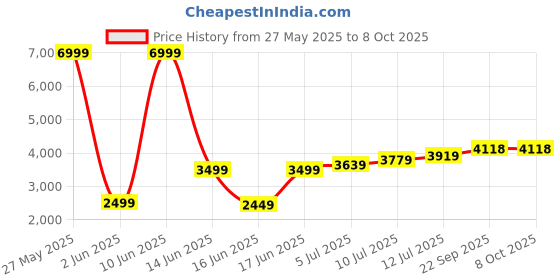 myntra.com TILISM Embellished Net Maxi Dress tilism Price History Graph from 27 May 2025 to 7 Oct 2025
