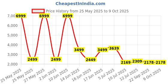myntra.com TILISM Embellished Net Maxi Dress tilism Price History Graph from 25 May 2025 to 8 Oct 2025