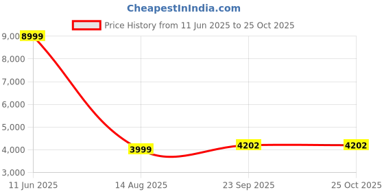 myntra.com TILISM Embellished Net Maxi Dress tilism Price History Graph from 11 Jun 2025 to 25 Oct 2025
