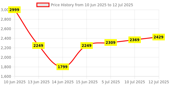myntra.com TILISM Embellished One Shoulder Net Maxi Dress tilism Price History Graph from 10 Jun 2025 to 12 Jul 2025