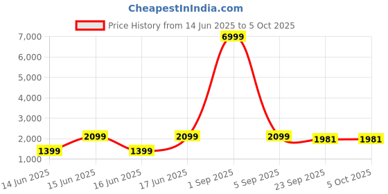 myntra.com TILISM Embellished Sleeveless Net Fit & Flare Dress tilism Price History Graph from 14 Jun 2025 to 5 Oct 2025