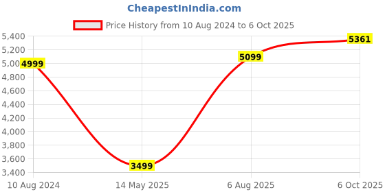 myntra.com TILISM Embellished V-Neck Puff Sleeves Net Maxi Dress tilism Price History Graph from 10 Aug 2024 to 6 Oct 2025