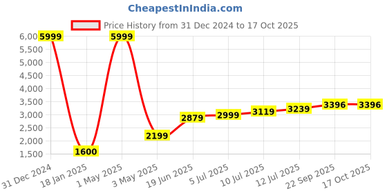 myntra.com TILISM Ethnic Motifs Printed Silk Lehenga Choli tilism Price History Graph from 31 Dec 2024 to 17 Oct 2025