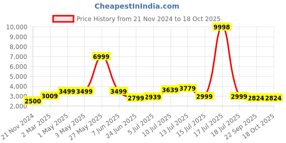 myntra.com TILISM Flared Maxi Skirt tilism Price History Graph from 21 Nov 2024 to 18 Oct 2025