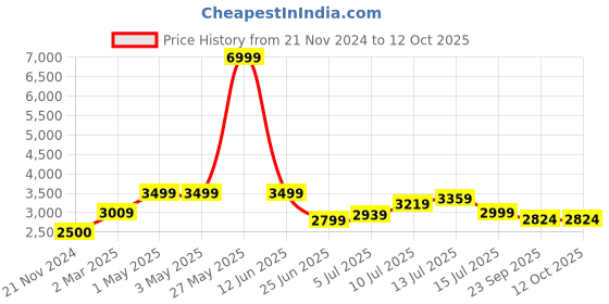 myntra.com TILISM Flared Maxi Skirt tilism Price History Graph from 21 Nov 2024 to 11 Oct 2025
