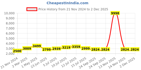 myntra.com TILISM Flared Maxi Skirt tilism Price History Graph from 21 Nov 2024 to 2 Dec 2025